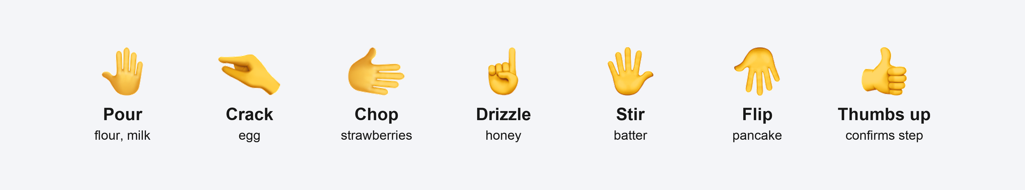 The gestures mapped to what they trigger: pour for flour and milk, crack for the egg, chop for the strawberries, drizzle for the honey, stir for the batter, flip for the pancake, thumbs up to confirm