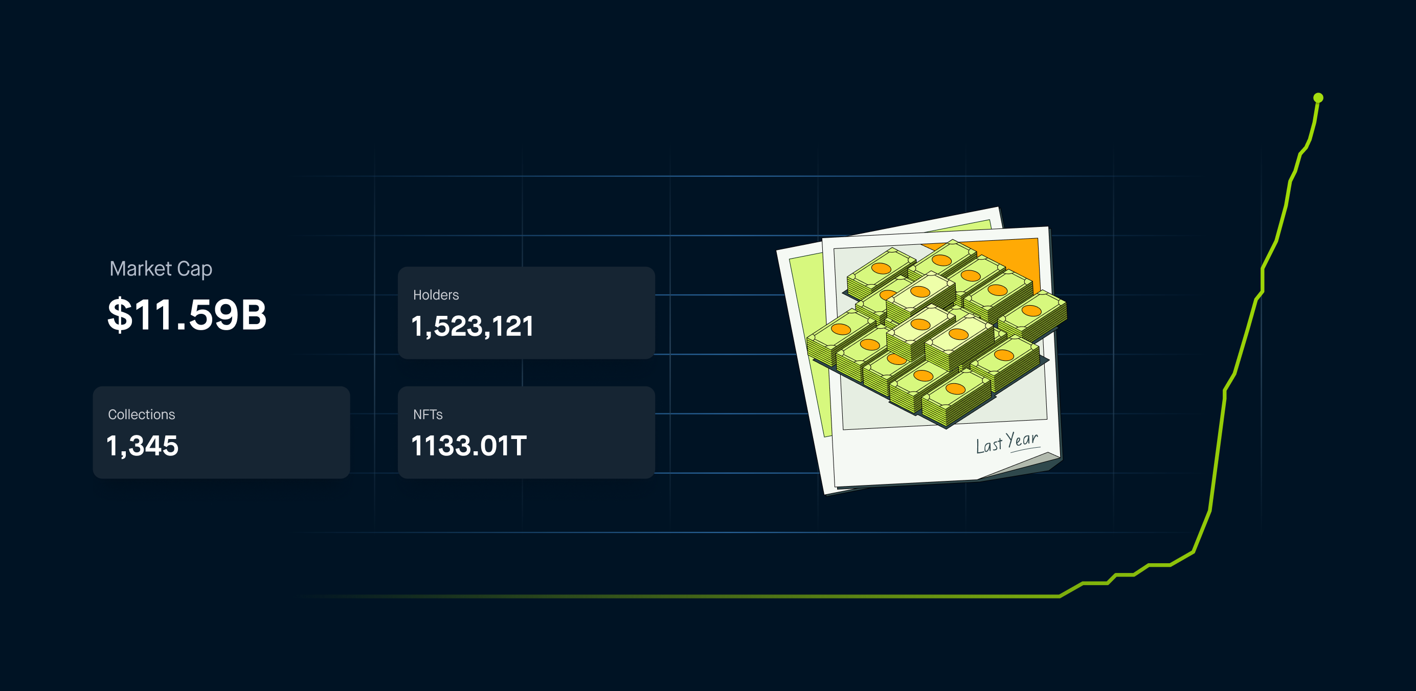 Market statistics: market cap $11.59B, 1,523,121 holders, 1,345 collections, over a gridded chart rising sharply