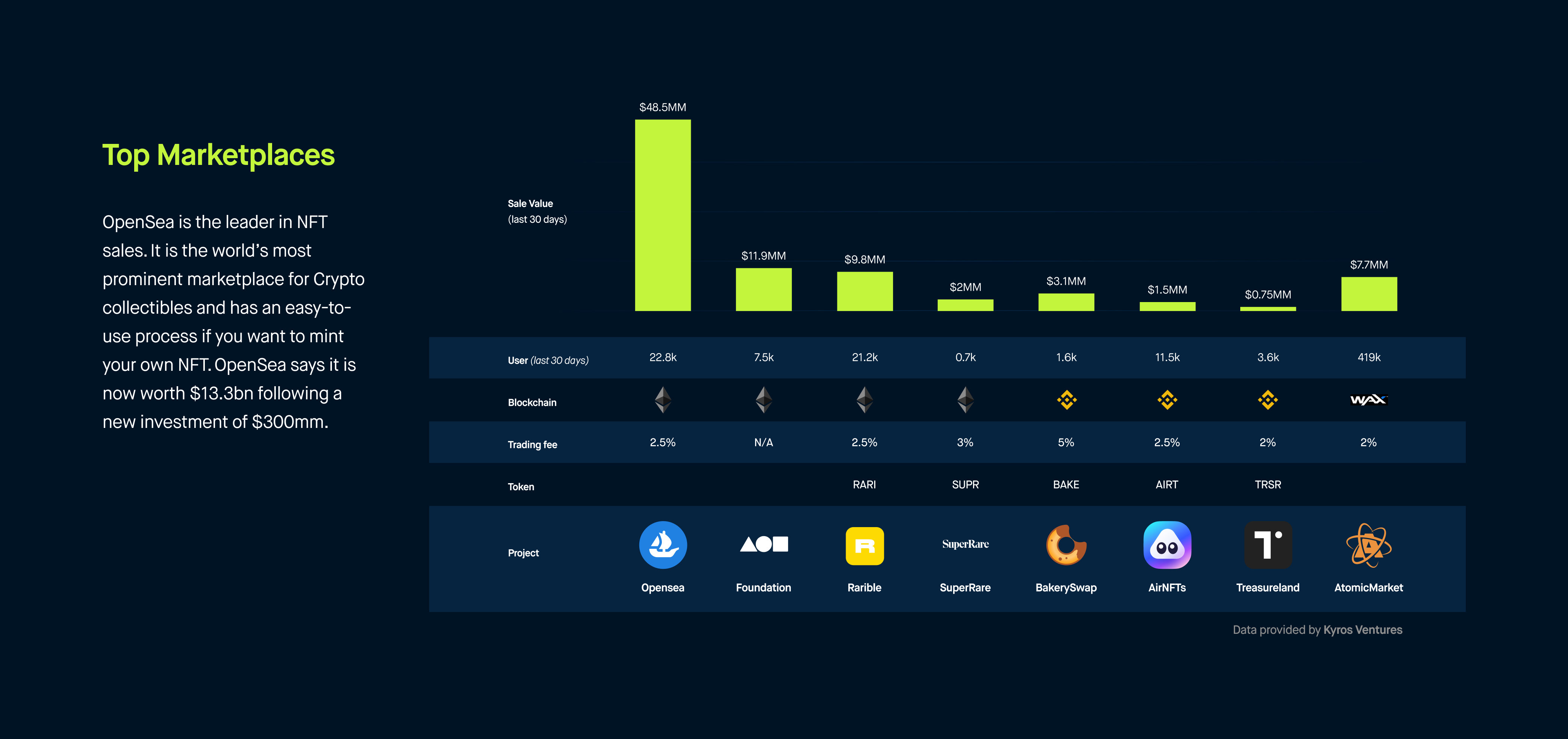 Bar chart and table comparing top NFT marketplaces by sale value, users, blockchain, trading fee, and token